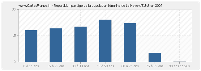 Répartition par âge de la population féminine de La Haye-d'Ectot en 2007